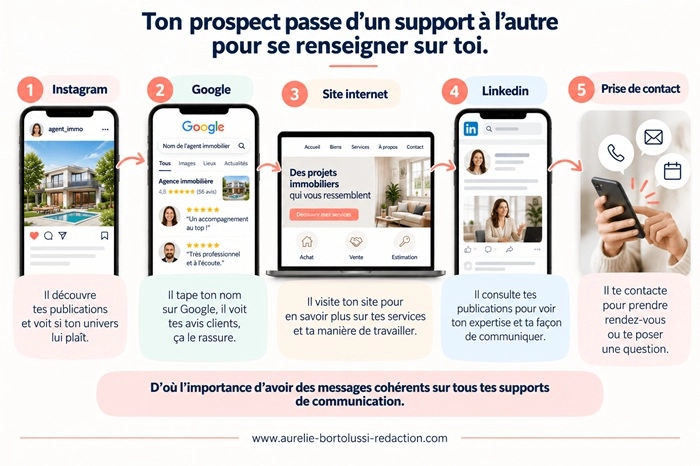 Parcours_prospect_multicanal